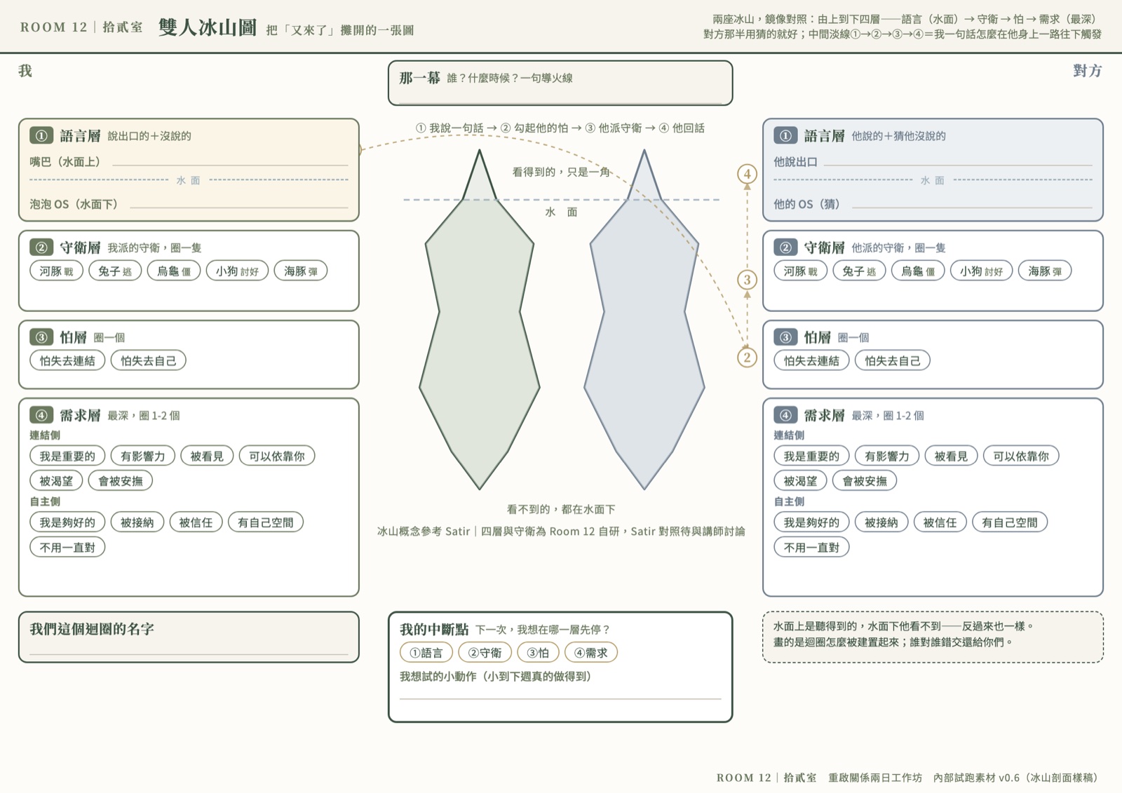 雙人冰山圖工作紙：兩座冰山鏡像對照，由上到下四層——語言、守衛動物、怕、需求，中間畫出一句話如何一路觸發對方的迴圈